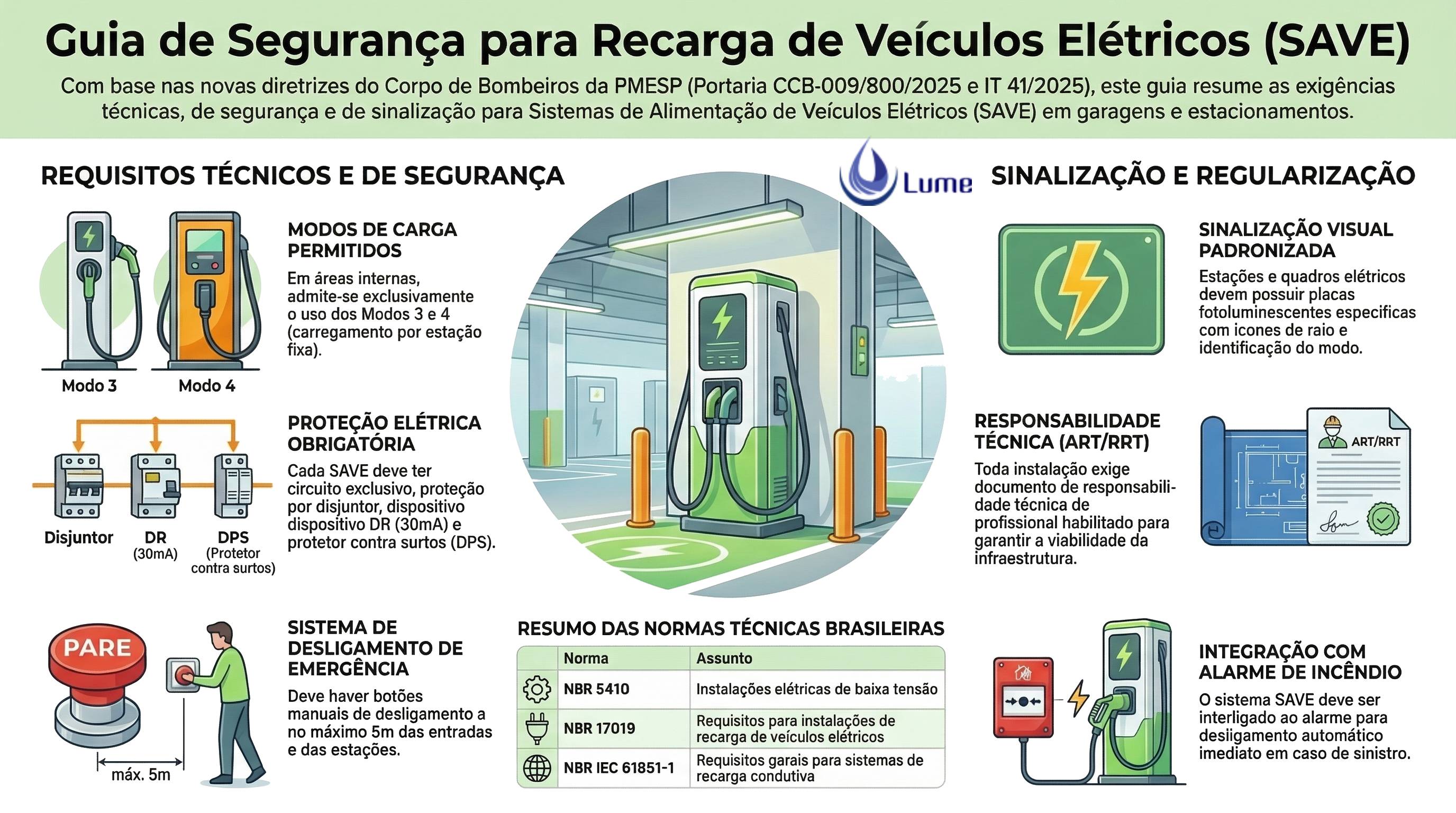 Diagrama completo de recarga de veículos elétricos em condomínio